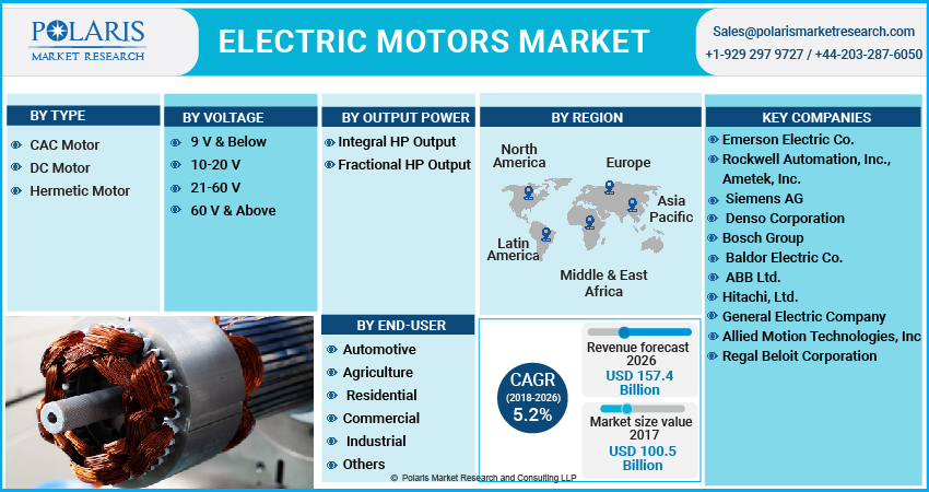 Electric Motors Market